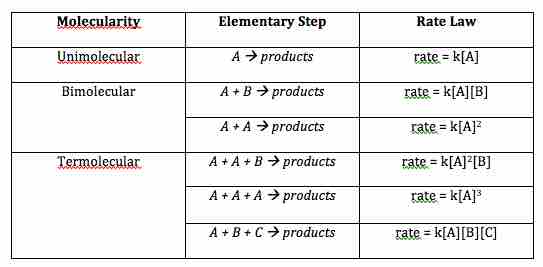 Molecularity of elementary steps and corresponding rate laws